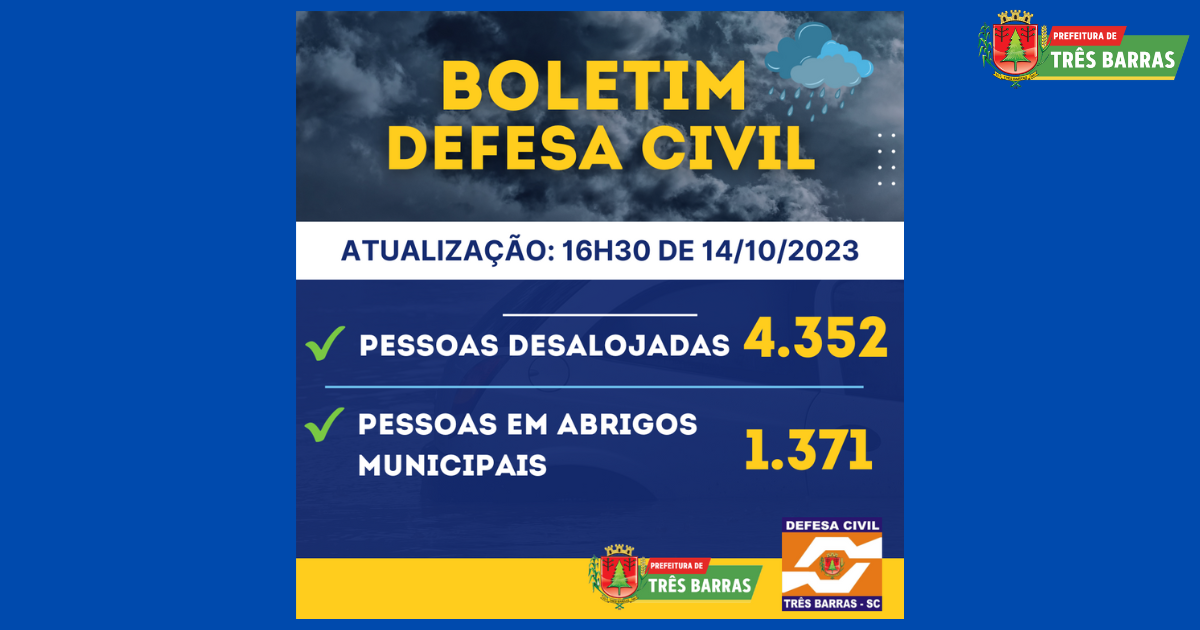 Sobe para 4.352 o número de desalojados em Três Barras; 1.371 pessoas estão em abrigos públicos do município