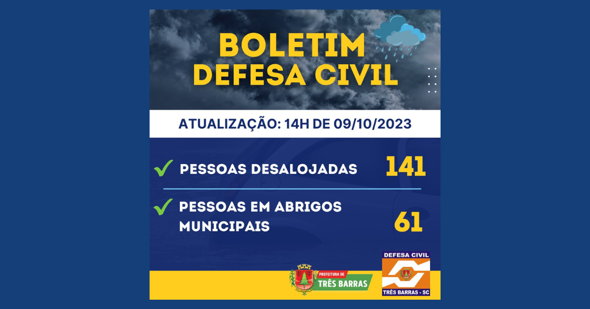 Três Barras contabiliza 141 pessoas desalojadas; 61 estão em abrigos públicos municipais