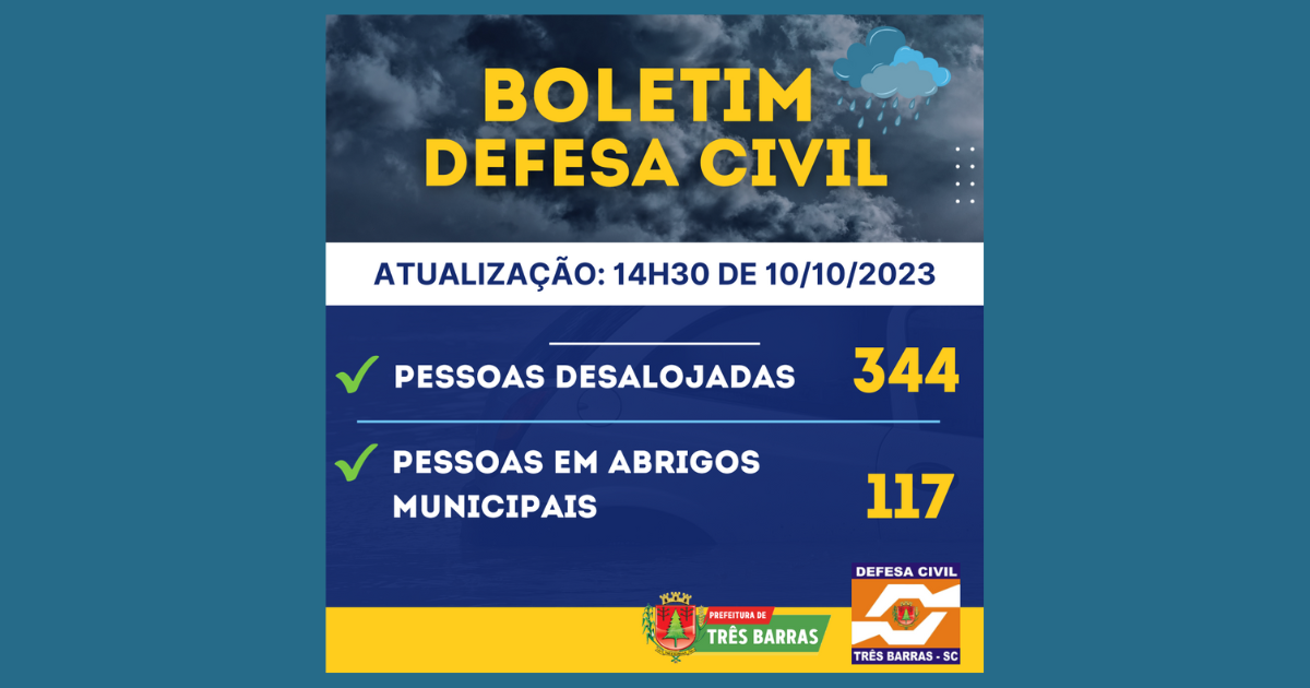 Três Barras está com 344 desalojados devido à enchente; 117 estão em abrigos municipais