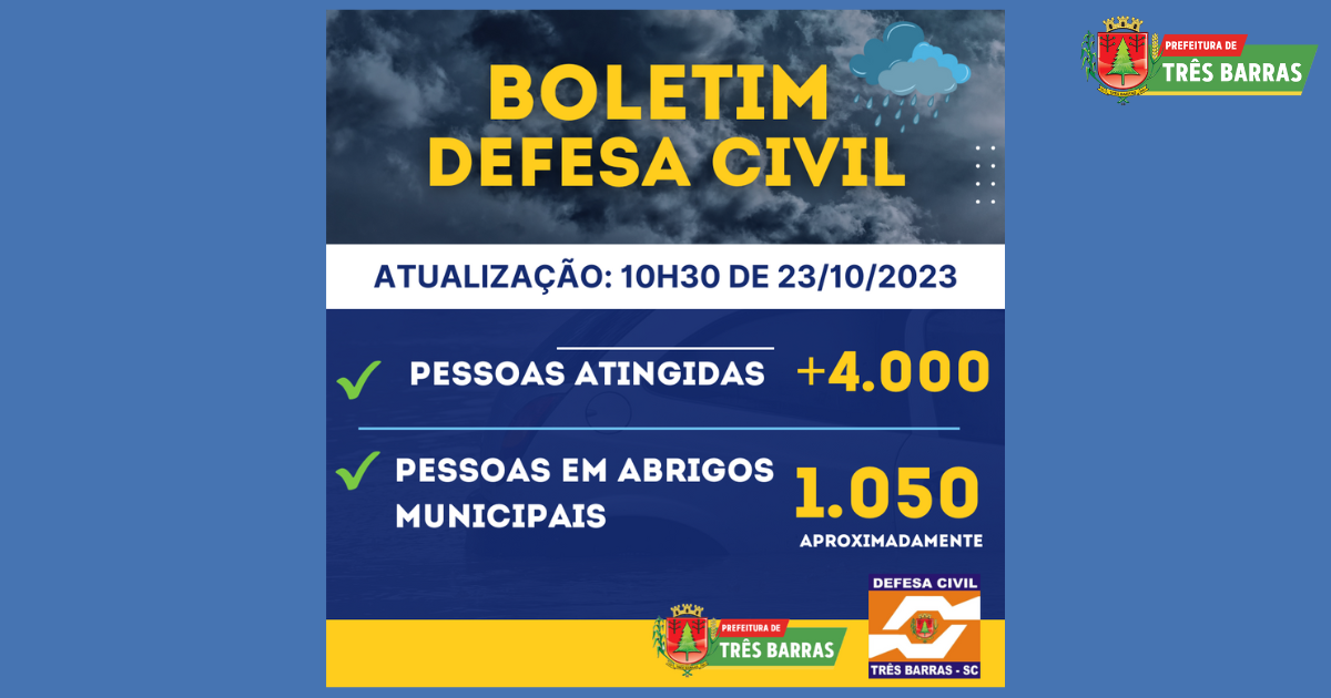 Três Barras está com aproximadamente 1.050 pessoas ainda alojadas em abrigos públicos
