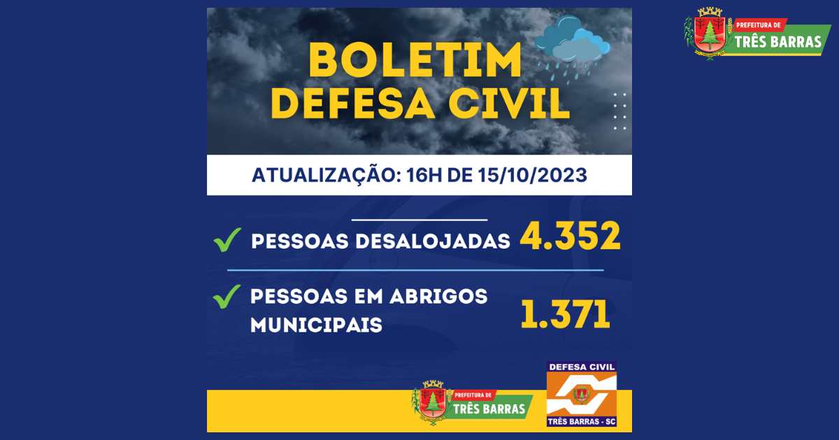 Três Barras permanece com 4.352 pessoas desalojadas, destas, 1.371 acolhidas em abrigos públicos municipais