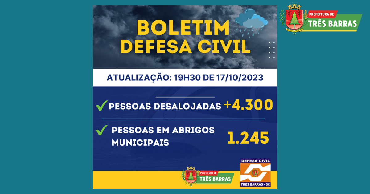 Três Barras permanece com mais de 4,3 mil desalojados; 1.245 pessoas estão em abrigos públicos
