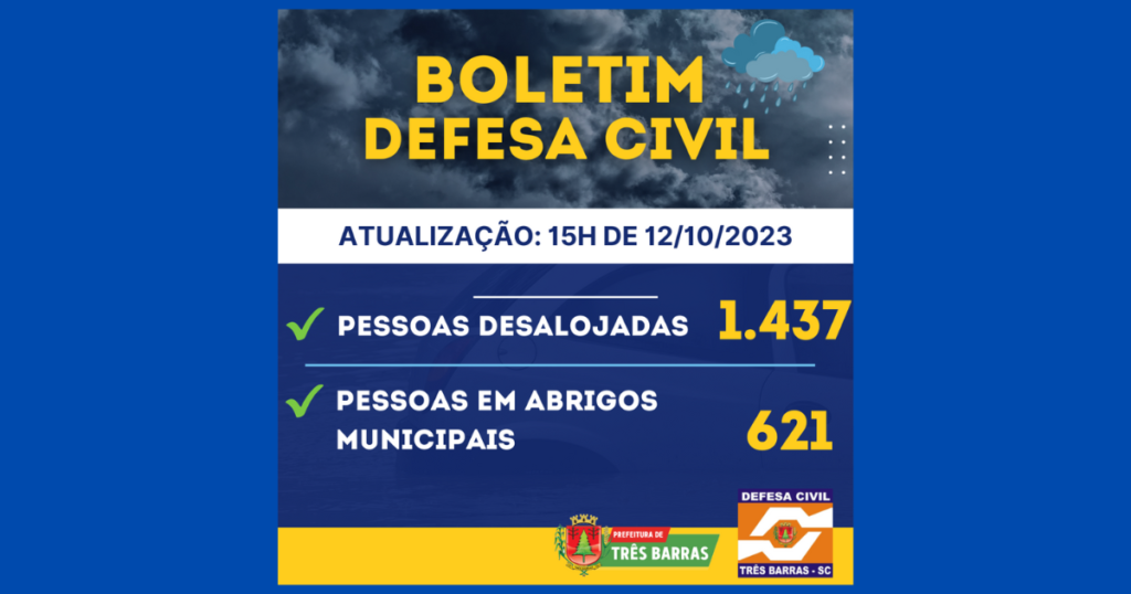 Três Barras soma 1.437 pessoas desalojadas; 621 estão em abrigos públicos municipais