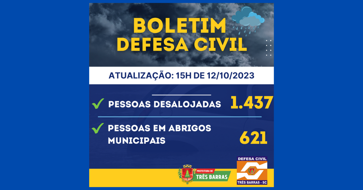 Três Barras soma 1.437 pessoas desalojadas; 621 estão em abrigos públicos municipais