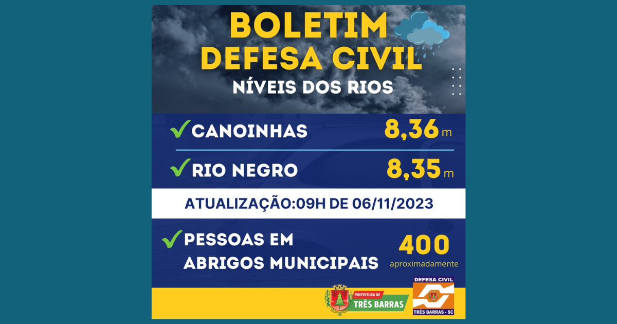 Níveis dos rios Canoinhas e Negro permanecem subindo; cerca de 400 pessoas estão em abrigos públicos