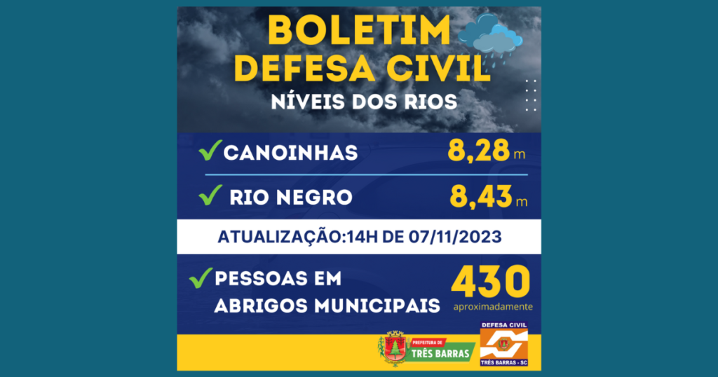 Rio Canoinhas apresenta baixa de 8 centímetros; Rio Negro teve aumento de nível e de vazão