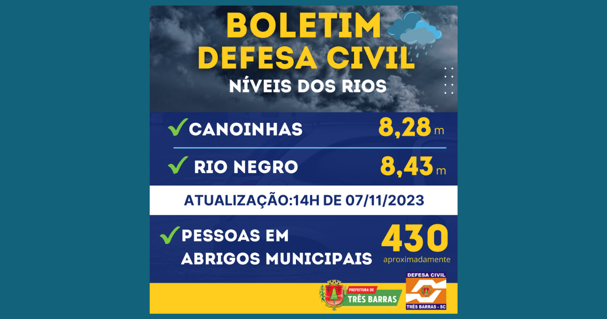 Rio Canoinhas apresenta baixa de 8 centímetros; Rio Negro teve aumento de nível e de vazão