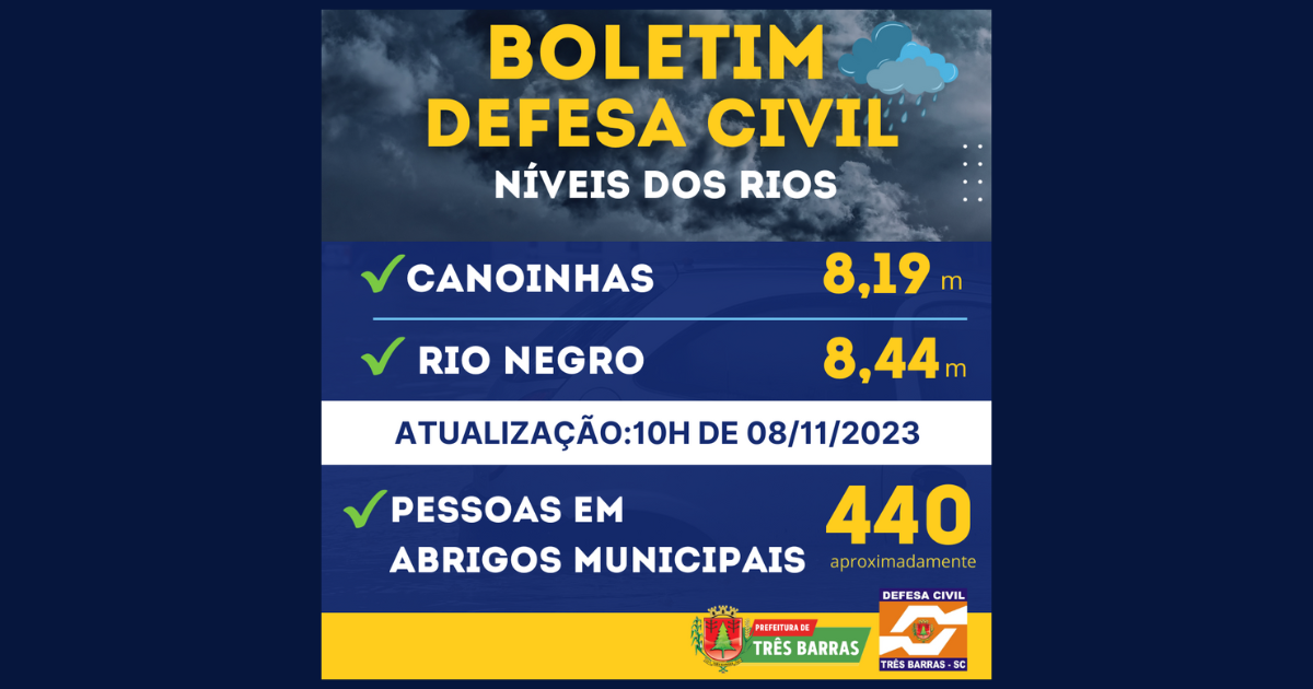 Rio Canoinhas continua baixando; Defesa Civil diz que enchente está em situação de estabilidade
