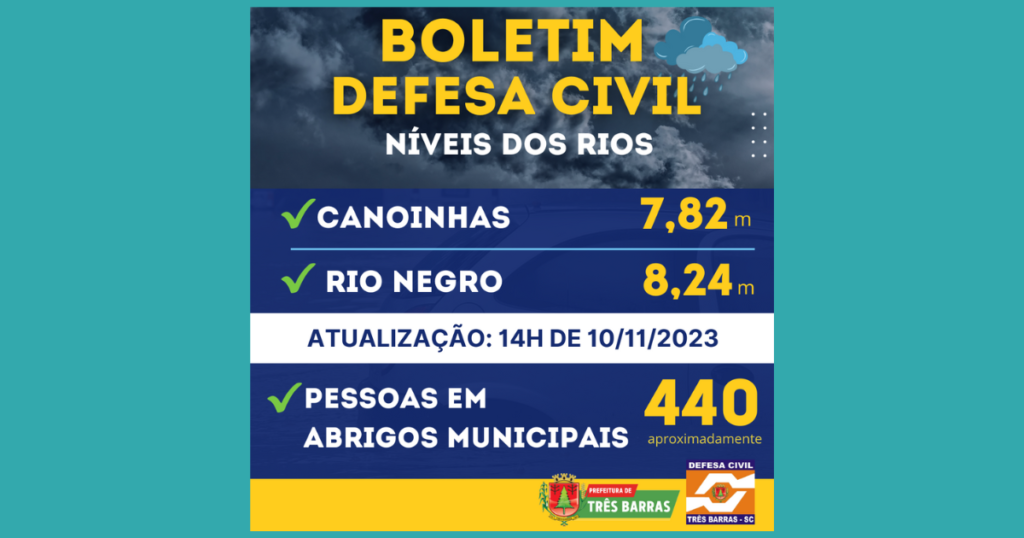 Rios recuam e enchente tem leve baixa em Três Barras; acessos a Canoinhas e São Mateus do Sul continuam interditados