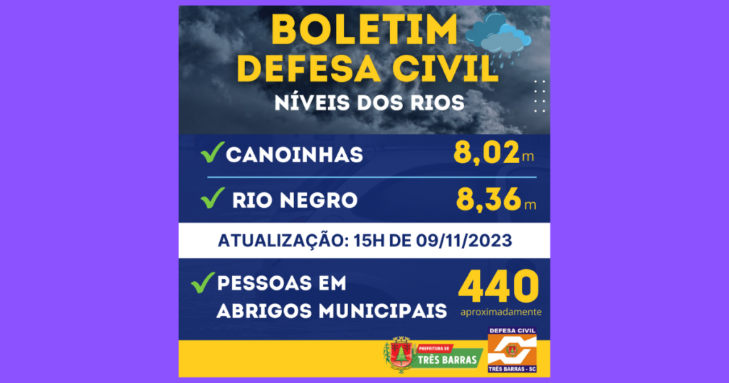 Sem mudanças significativas, situação da enchente ainda é de estabilidade em Três Barras