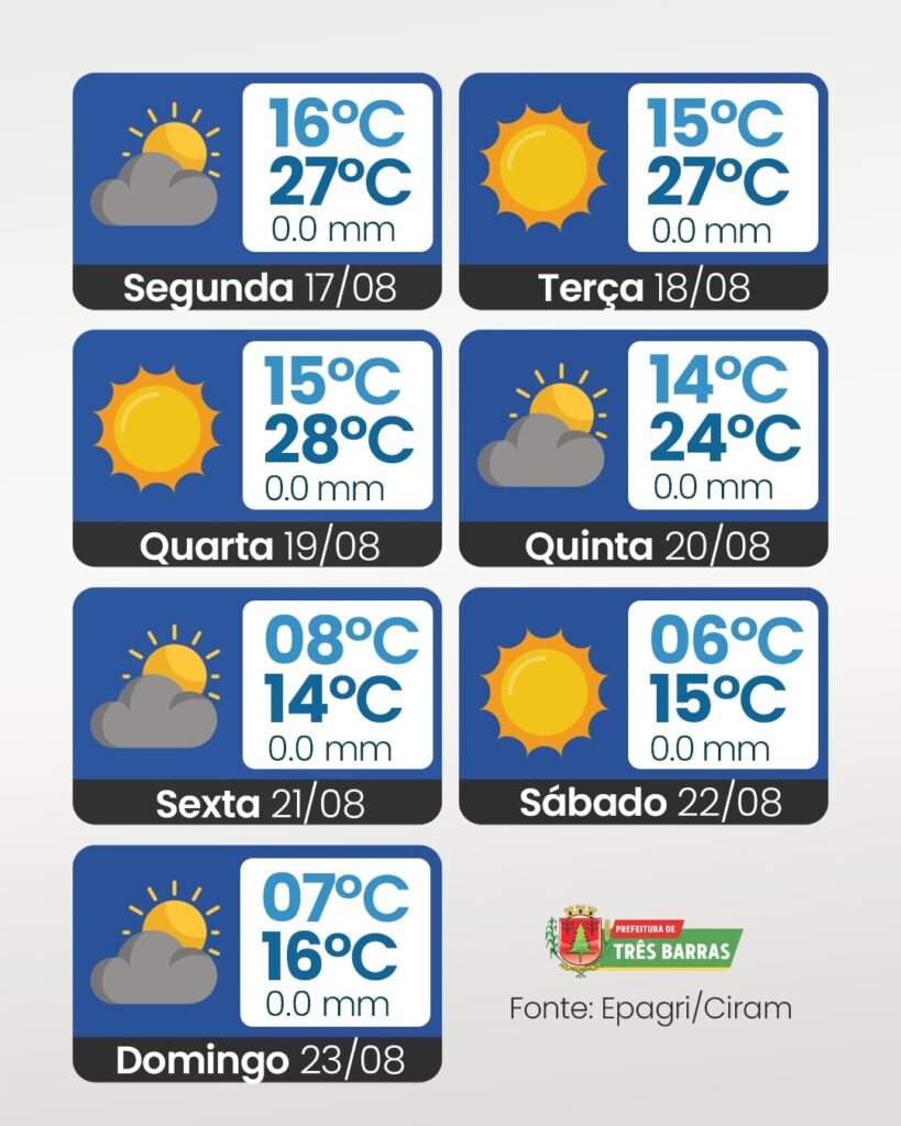 Semana começa com calor, mas nova frente fria traz queda acentuada na temperatura em Três Barras