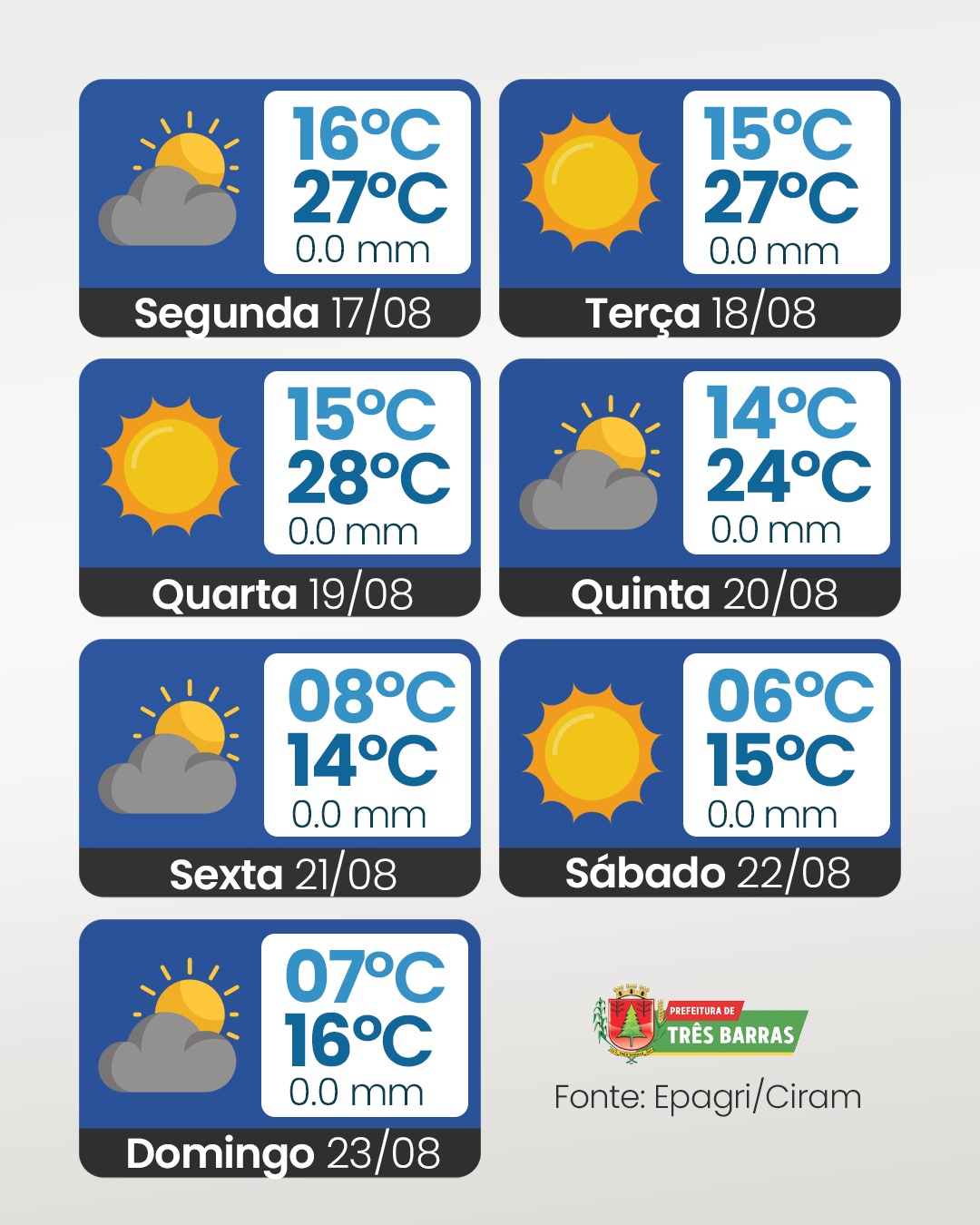Semana começa com calor, mas nova frente fria traz queda acentuada na temperatura em Três Barras
