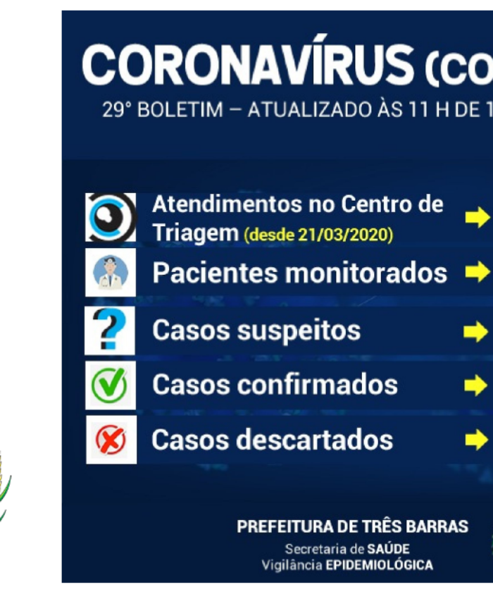10 pacientes com sintomas gripais continuam sendo monitorados em Três Barras