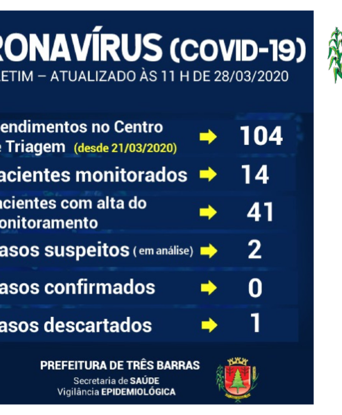 14 pacientes estão sendo monitorados em Três Barras; Dois casos suspeitos para Covid-19 seguem em análise