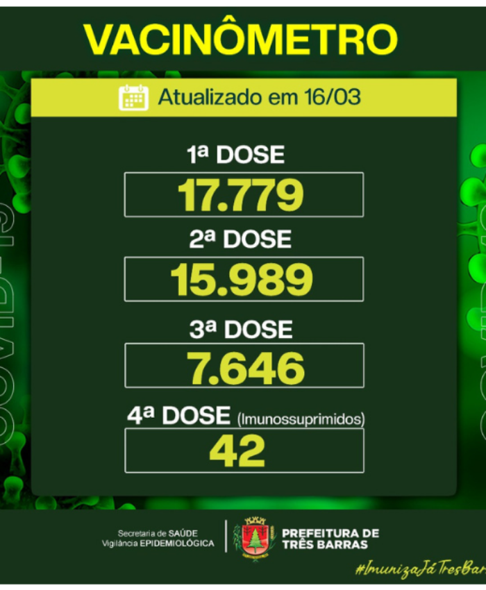 17.779 pessoas já tomaram a vacina contra a covid-19 em Três Barras