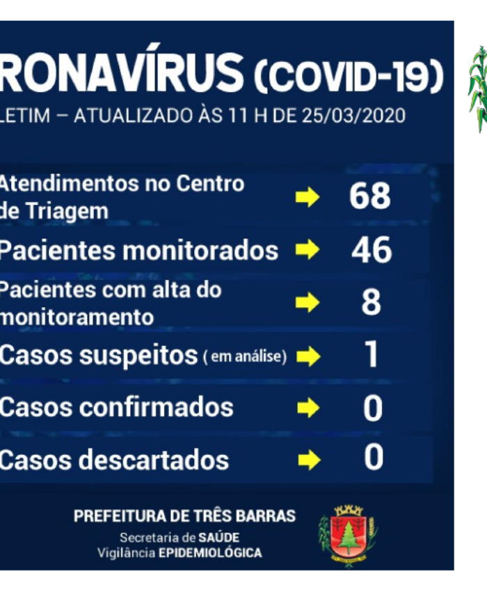46 pacientes estão sendo monitorados em Três Barras; 08 pessoas já receberam alta