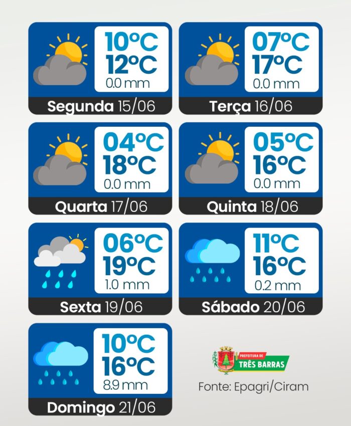 Confira a previsão do tempo para esta semana