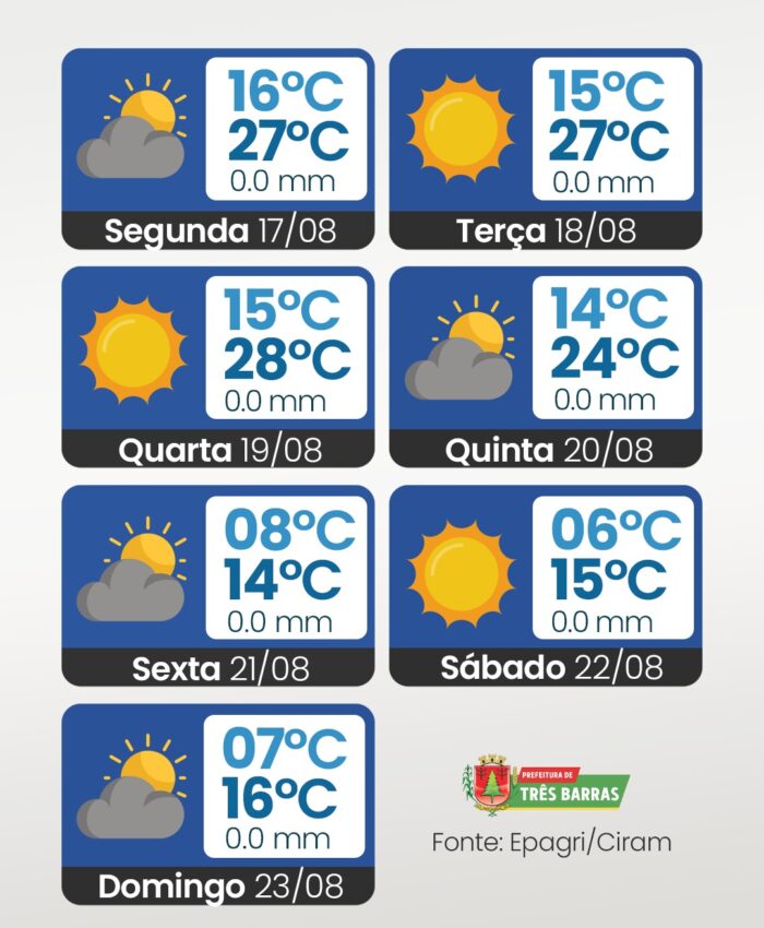 Semana começa com calor, mas nova frente fria traz queda acentuada na temperatura em Três Barras