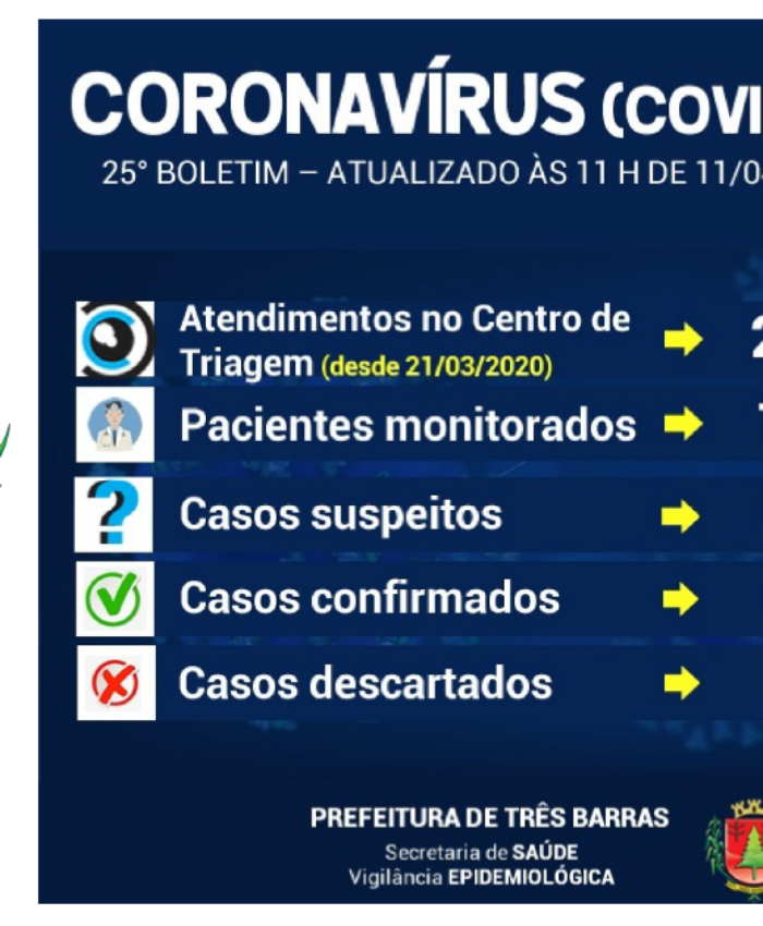 Apenas três pacientes procuraram o Centro de Triagem nas últimas 24 horas