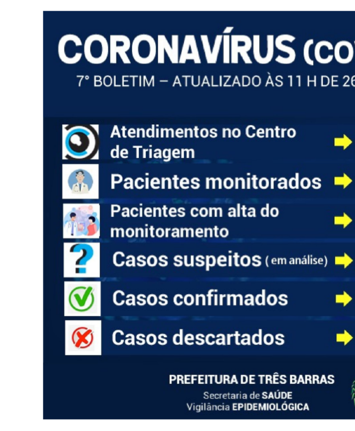 Cai em mais de dois terços o número de pacientes monitorados em Três Barras