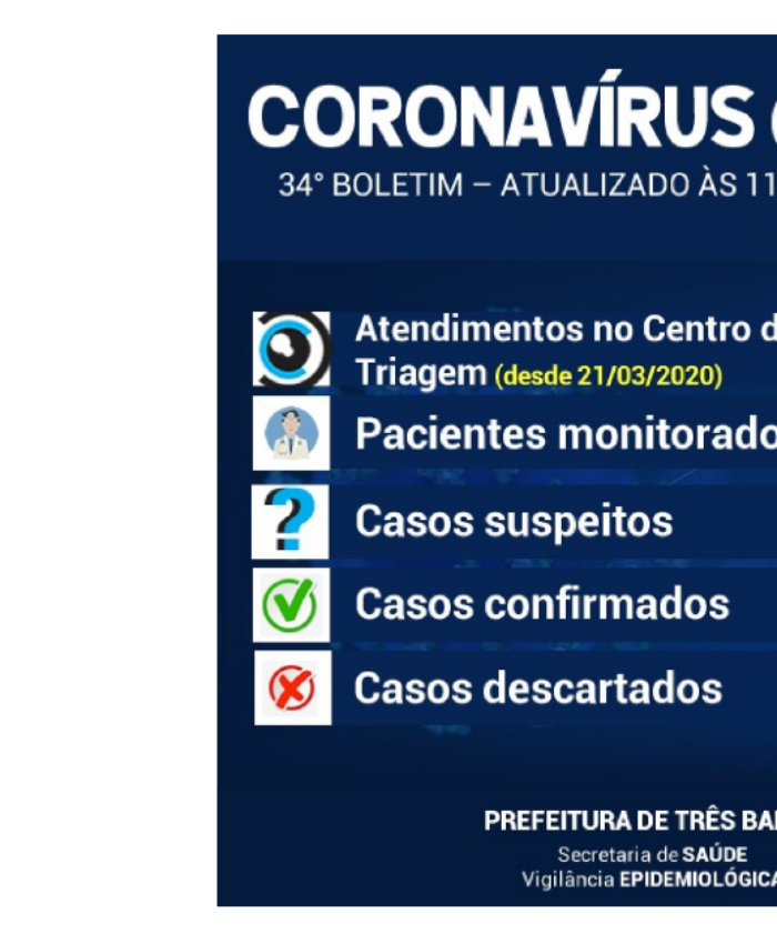 Cinco pessoas deixaram de ser monitoradas nas últimas 24 horas em Três Barras