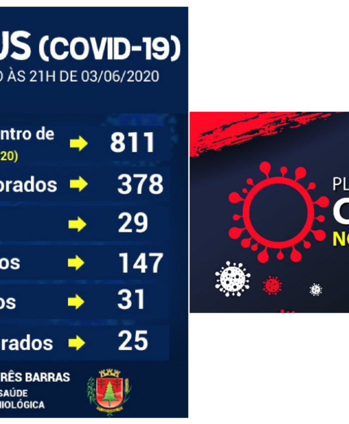Com mais quatros casos, Três Barras soma 147 infectados pela covid-19