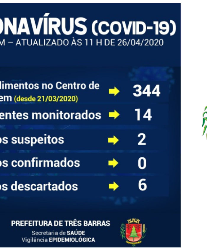Coronavírus: 14 pessoas com sintomas gripais estão sendo monitoradas em Três Barras