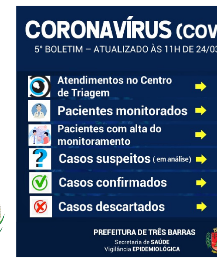 Coronavírus: 26 pessoas estão em monitoramento em Três Barras; 05 pacientes foram liberados