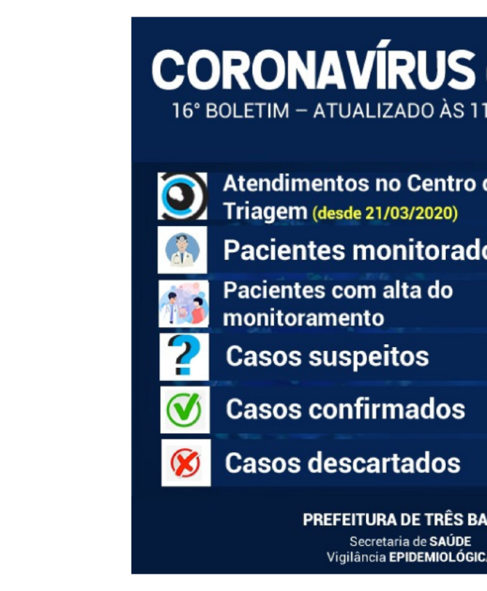 Covid-19: 13 pessoas estão sendo monitoradas em Três Barras; caso suspeito segue em análise