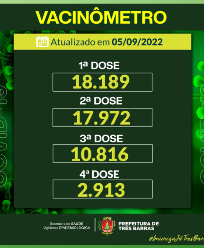 Covid-19: 69,22% das pessoas acima de 12 anos já receberam a D3 da vacina, em Três Barras