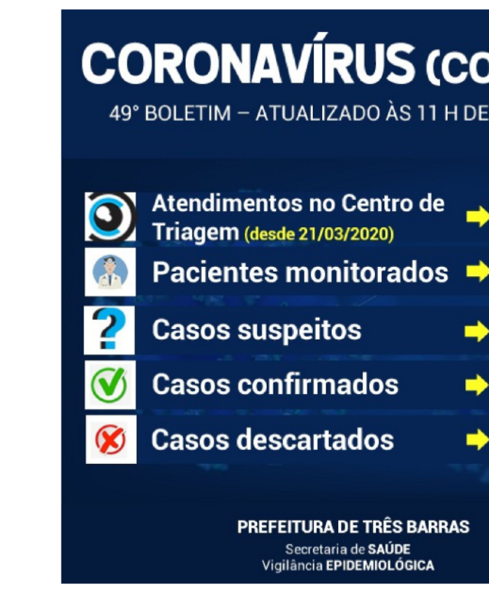 Covid-19: Boletim registra sete pessoas monitoradas em Três Barras