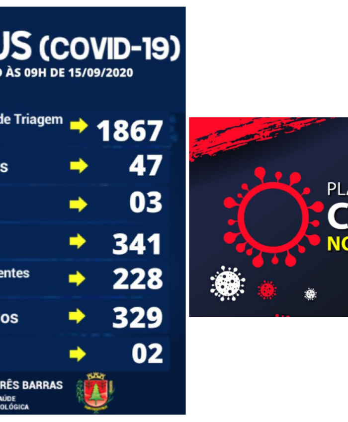 Covid-19: mais uma alta de positivado e duas suspeitas descartadas em Três Barras