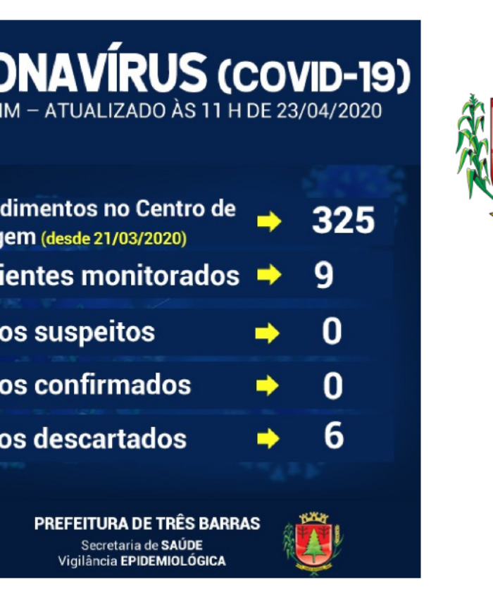 Covid-19: Nove pessoas com sintomas gripais estão sendo monitoradas em Três Barras