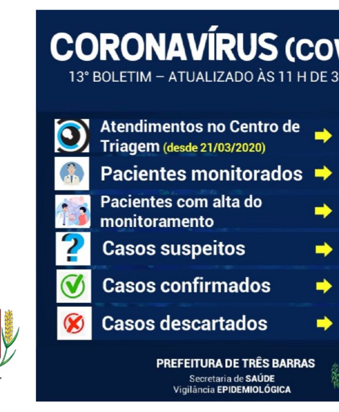 Covid-19: volta a cair o número de pacientes monitorados em Três Barras