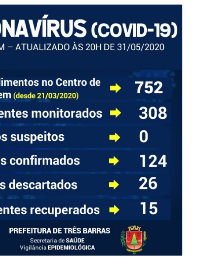 Descartadas mais cinco suspeitas da covid-19 em Três Barras