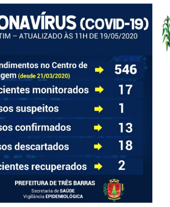 Descartadas mais duas suspeitas de covid-19 em Três Barras