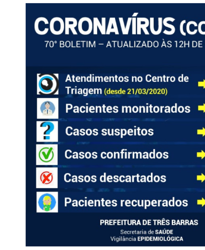 Diminui o número de pacientes com sintomas gripais monitorados em Três Barras