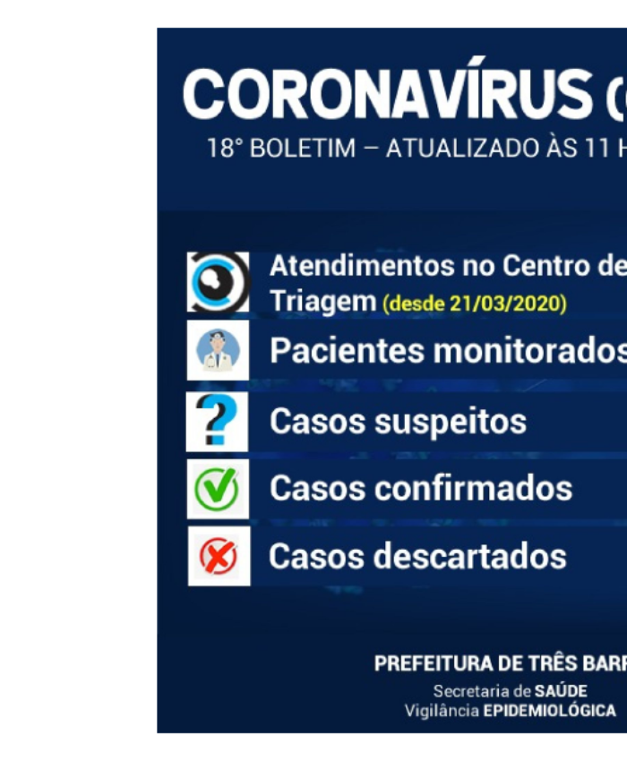 Diminui o número de pacientes monitorados em Três Barras; casos suspeitos seguem em análise