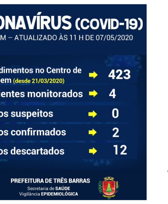 Diminui o número de pessoas monitoradas em Três Barras nas últimas 24 horas