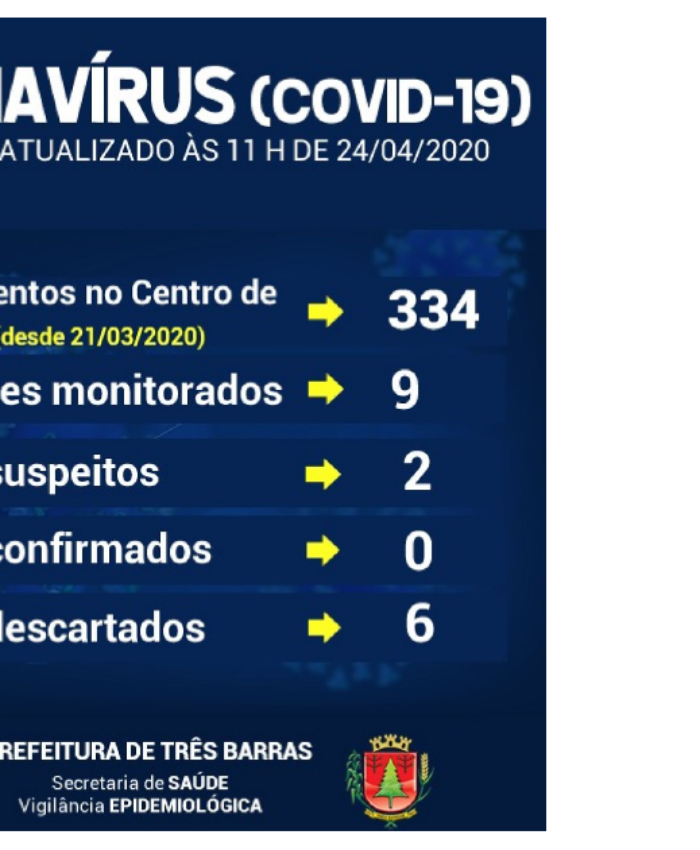 Duas novas coletas para Covid-19 são realizadas em pacientes de Três Barras