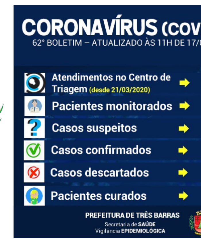 Epidemiologia de Três Barras faz novo teste para covid-19 nas últimas 24 horas
