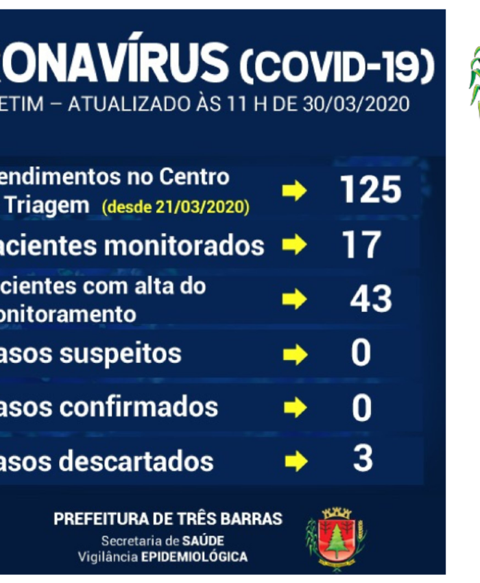 Exames descartam Covid-19 para criança de um ano e sete meses em Três Barras; 17 pacientes estão em monitoramento