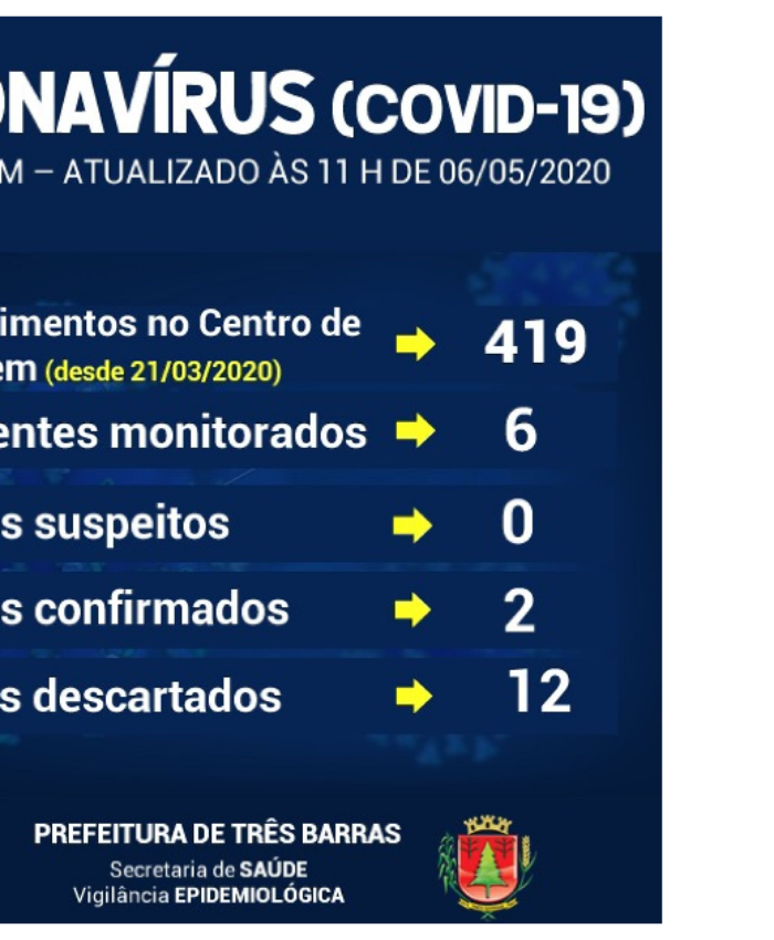 Lacen/SC descarta mais duas suspeitas de covid-19 em pacientes de Três Barras