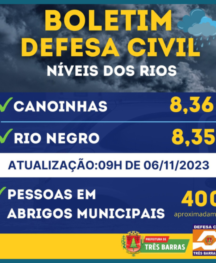 Níveis dos rios Canoinhas e Negro permanecem subindo; cerca de 400 pessoas estão em abrigos públicos