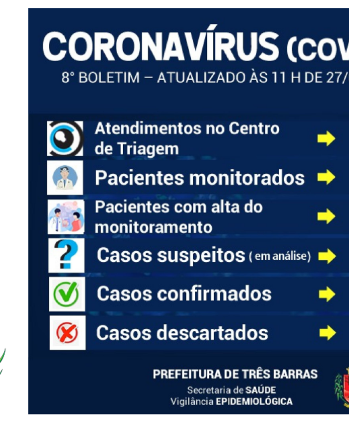 Número de pacientes monitorados cai pelo segundo dia seguido em Três Barras