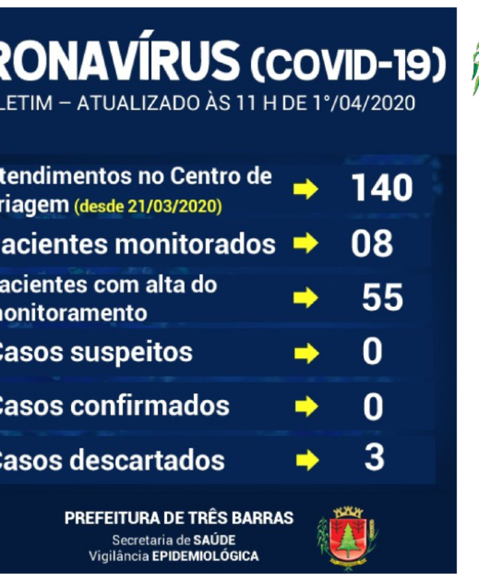Outro paciente recebe alta do monitoramento em Três Barras; oito permanecem sendo acompanhados