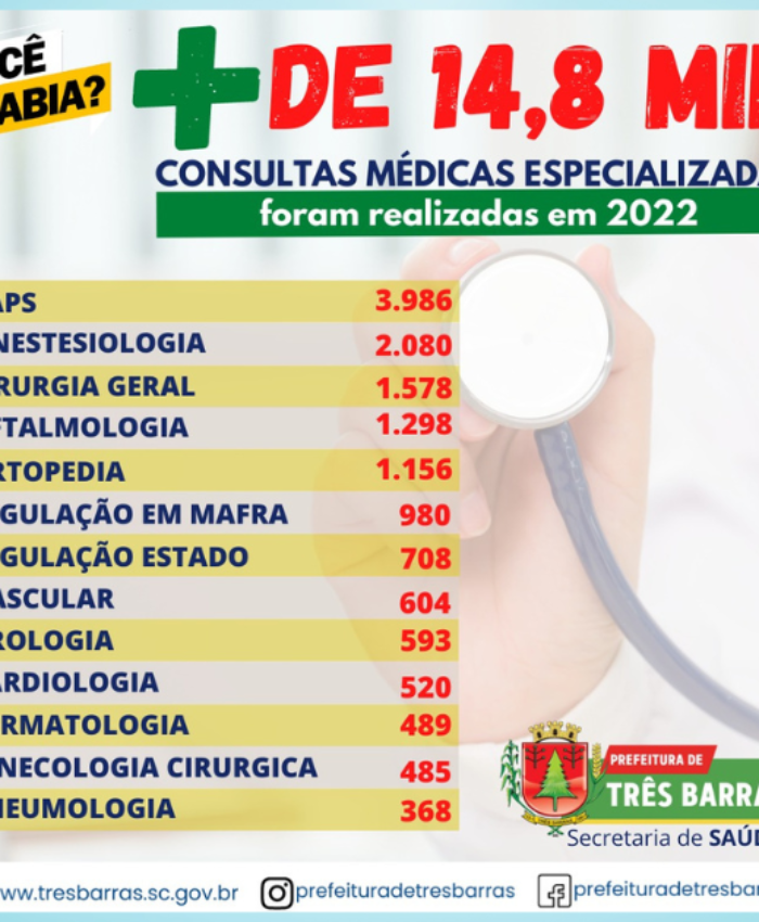 Pacientes de Três Barras tiveram acesso a mais de 14,8 mil consultas especializadas em 2022