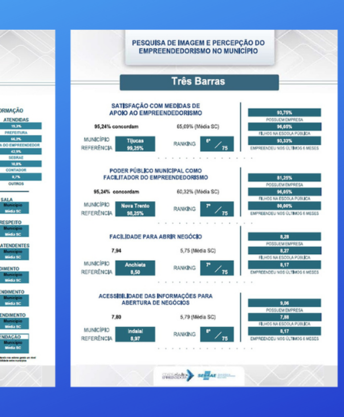 Pesquisa mostra satisfação dos tresbarrenses com ações de empreendedorismo e Sala do Empreendedor