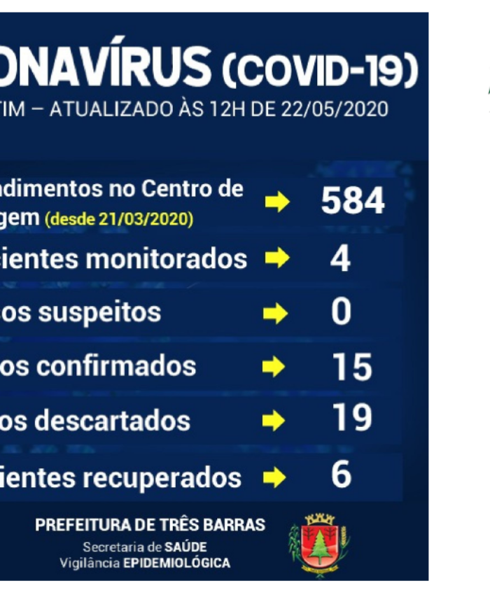 Quatro mulheres estão recuperadas da covid-19 em Três Barras; Exame descarta nova suspeita da doença na cidade