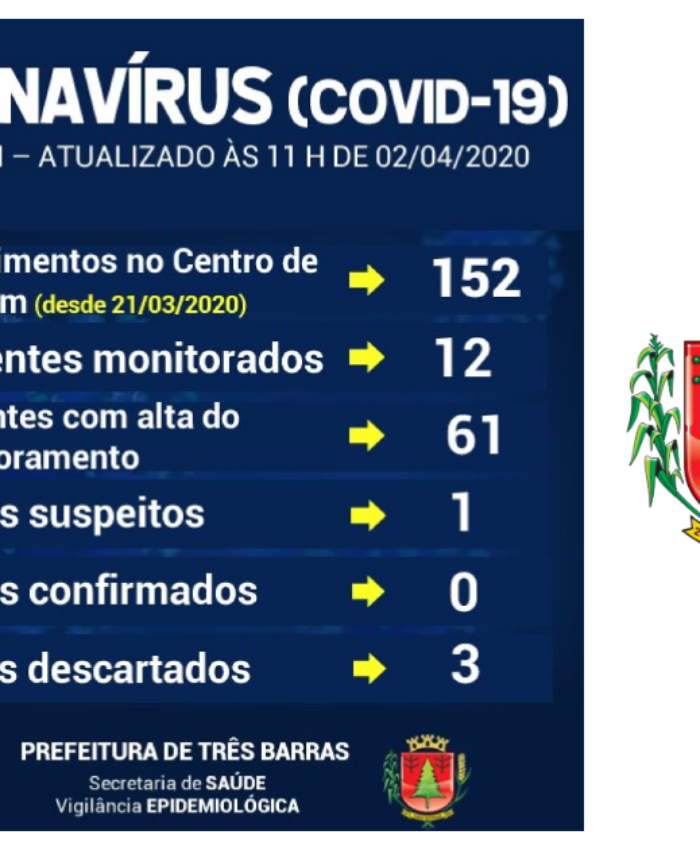 Realizada nova coleta para Covid-19 em Três Barras; Número de monitorados aumentou nas últimas 24 horas
